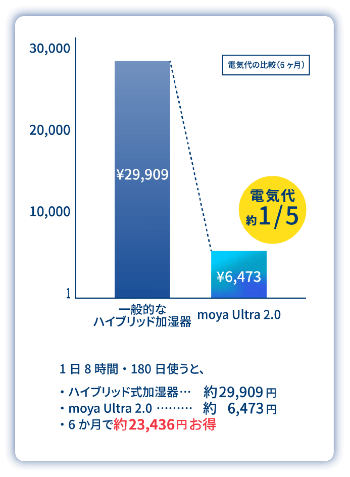 一般的なハイブリッド式加湿器との電気代比較、約5分の1