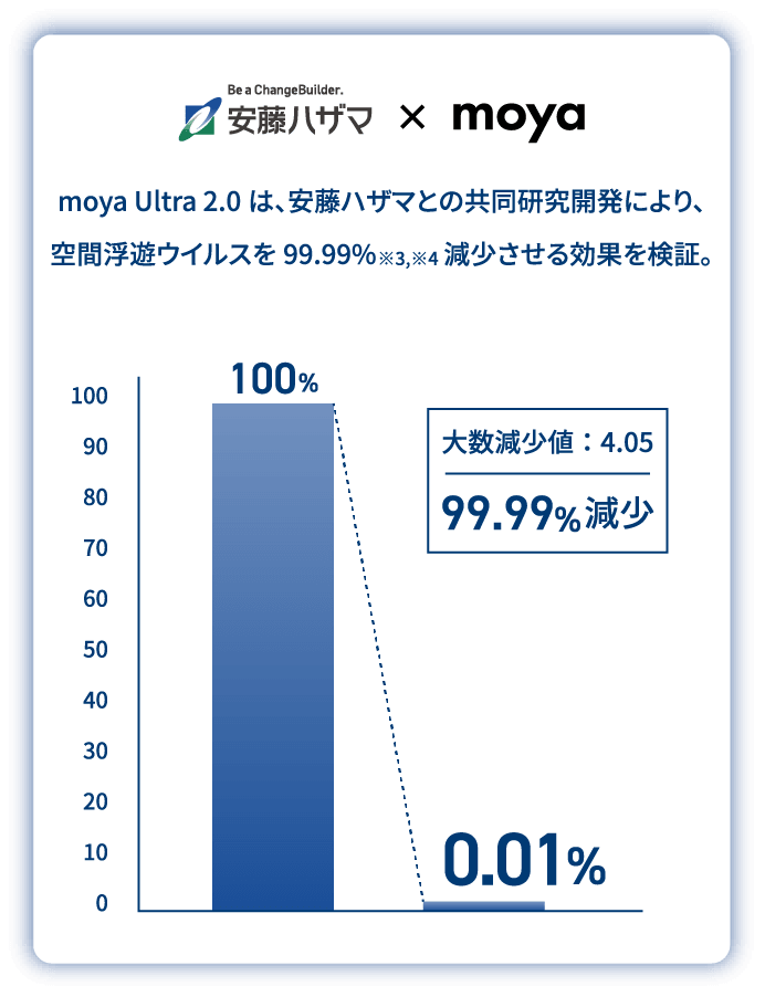 空間浮遊ウイルスを99.99パーセント減少させる効果を検証