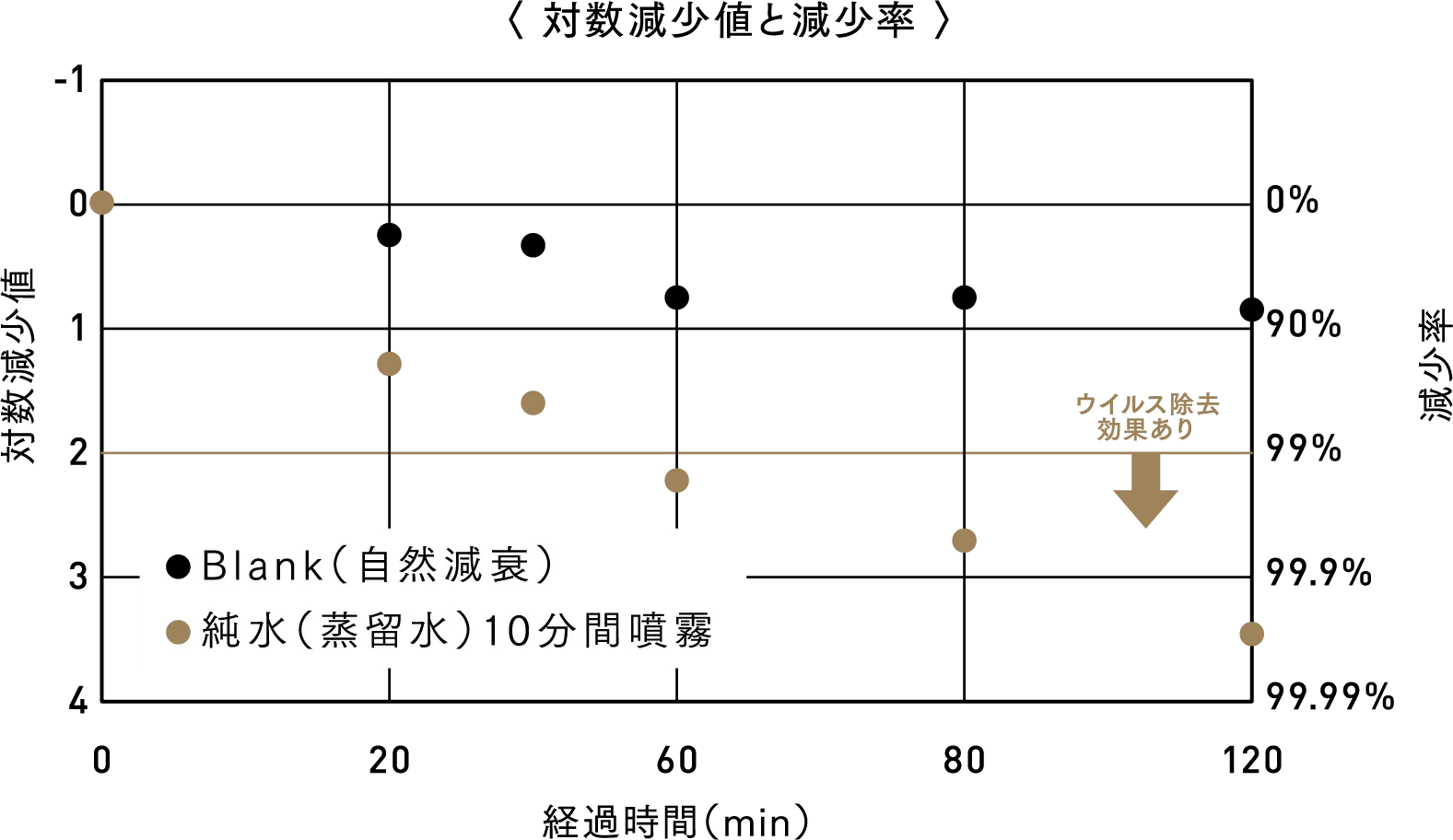 〈 対数減少値と減少率 〉